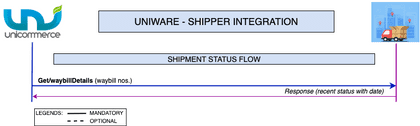 Get Shipment Status
